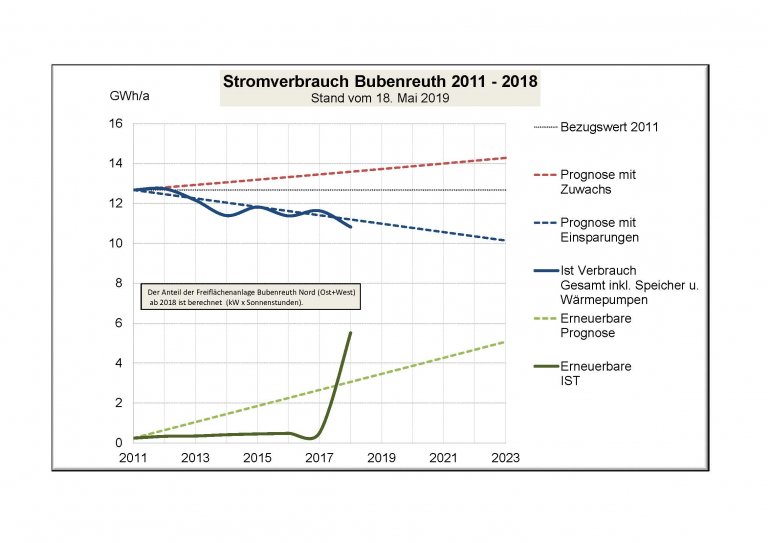 ENP Fortschreibung Stromverbrauch Bubenreuth 2011 _ 2018